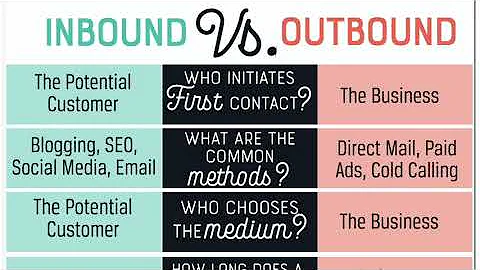 What is inbound marketing?