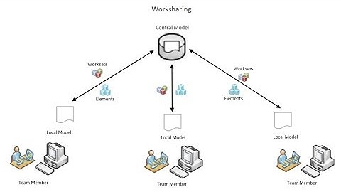 Revit Worksharing central file creation