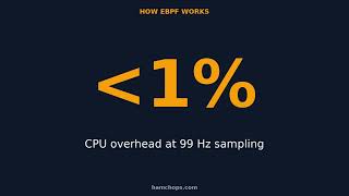 eBPF Profiling Explained: X-Ray Vision for Production