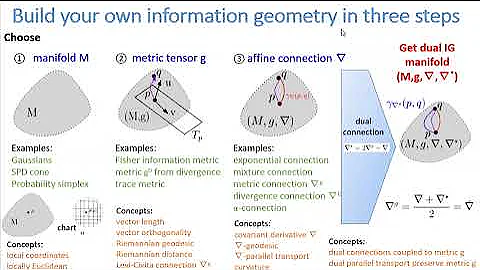 Information geometry: Dual structures with recent advances