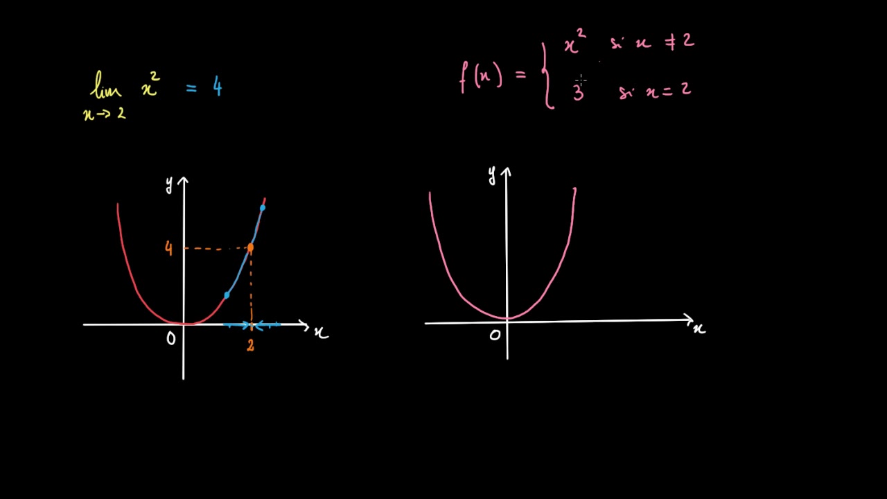 Introduction aux limites