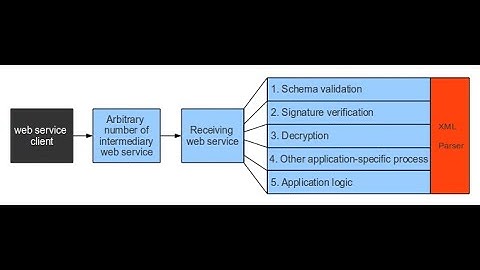 Webpentest   XML Injection