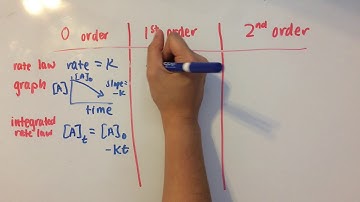 Zero, First, and Second Order Reactions