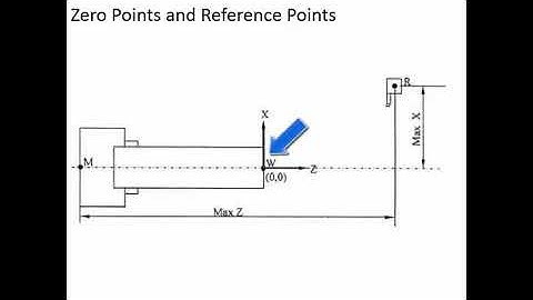 CNC Lathe Programming - 1.4 Work piece origin and Coordinate Systems