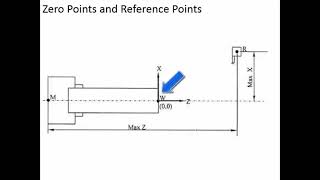 Celebrity CNC Lathe Programming - 1.4 Work piece origin and Coordinate Systems Profile