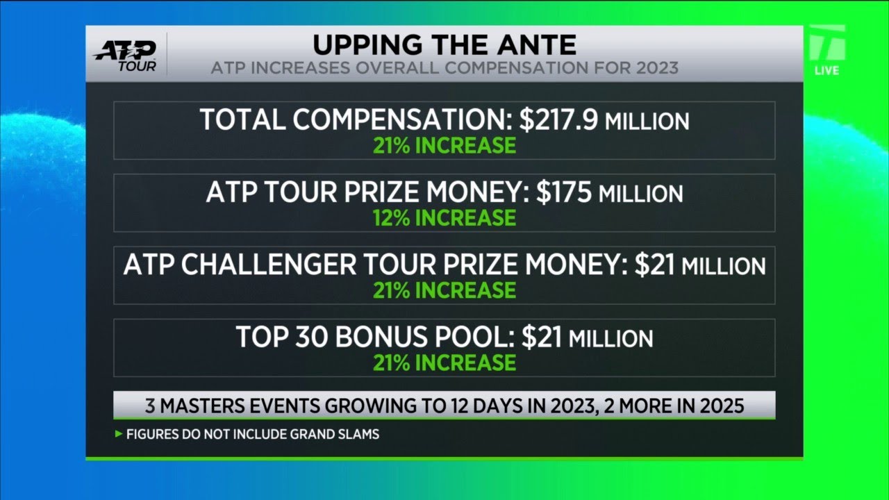 ATP Increases Overall Compensation For 2023 Tennis Channel Live 2022