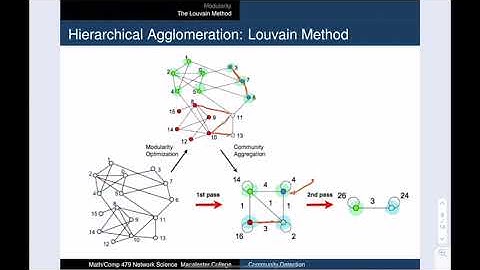 NetSci 06-2 Modularity and the Louvain Method