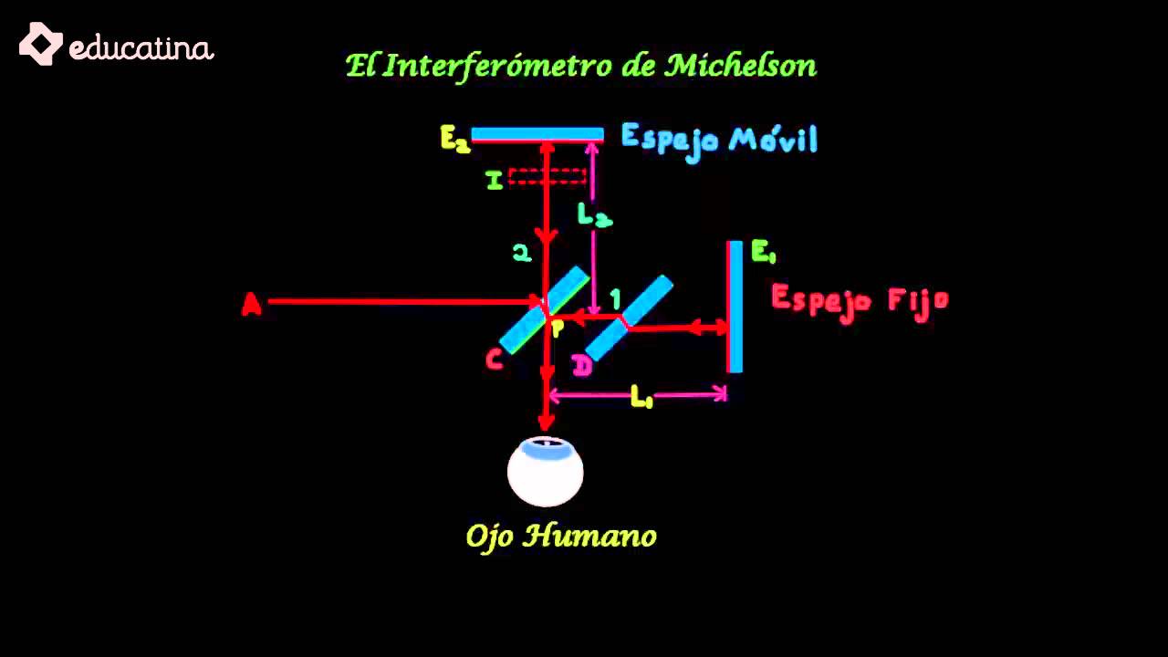 INTERFEROMETRO DE MICHELSON MORLEY PDF INTERFEROMETRO DE MICHELSON MORLEY PDF