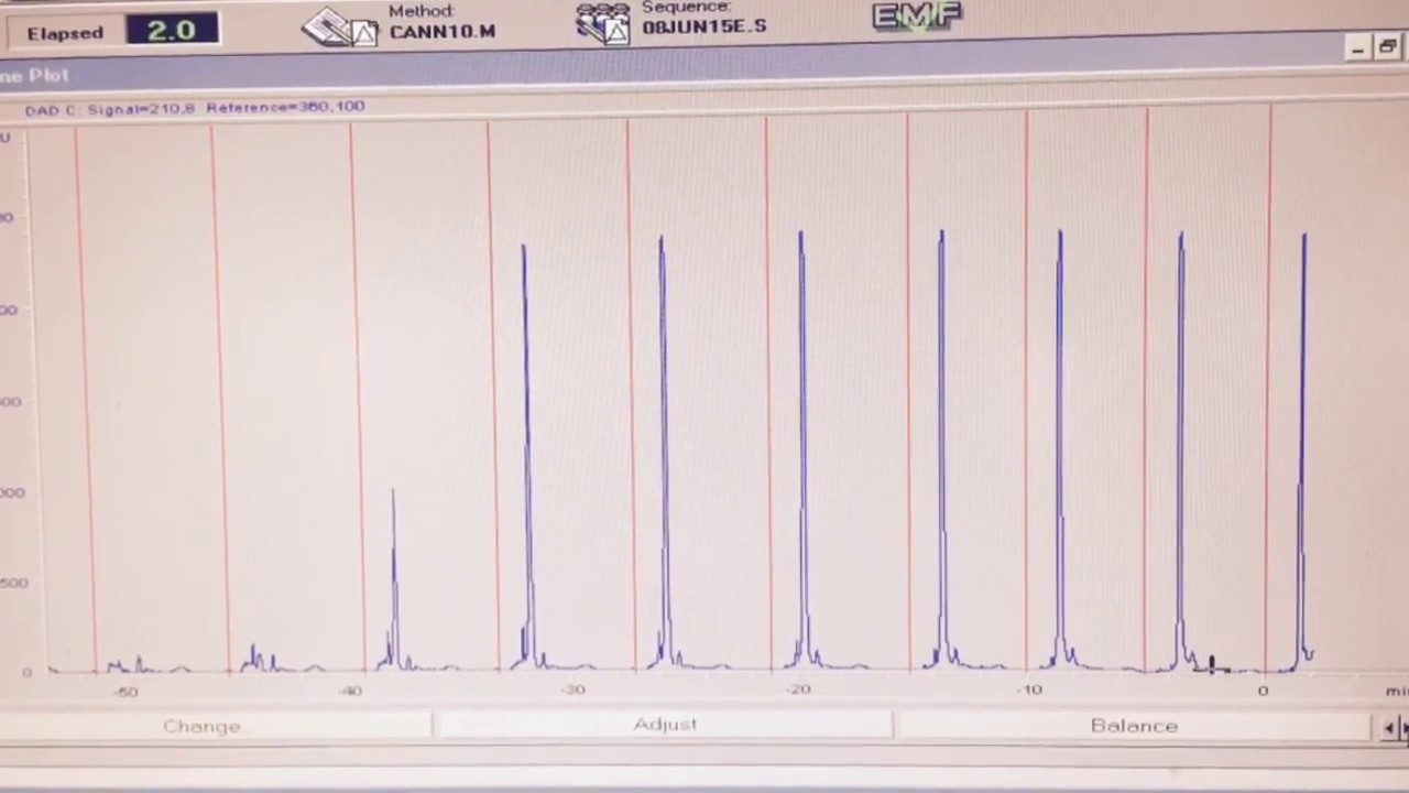 Supercritical CO2 Botanical Extraction in Canada