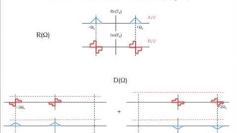 16. More on modulation/demodulation