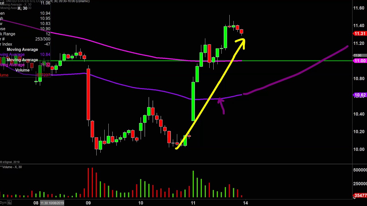 X Pattern Stock Chart