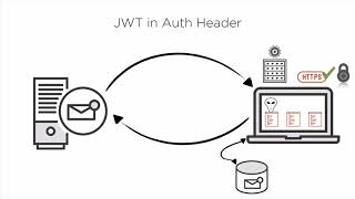 Securing a JavaScript REST API with JSON Web Tokens Course Preview