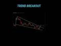 Trend Breakout pattern #youtubeshorts #stockmarket