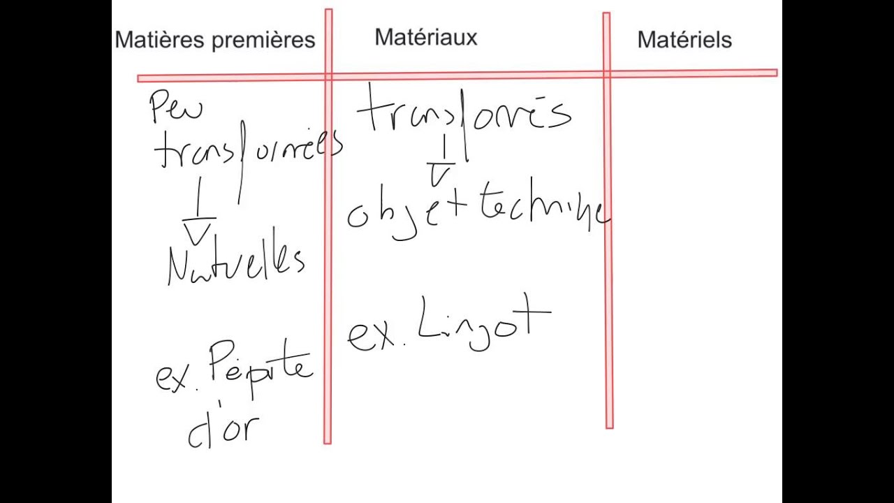 Matiere Premiere Materiaux Et Materiels Youtube
