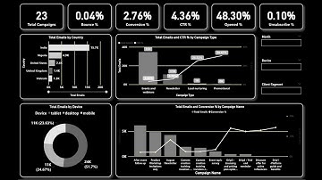 Email Campaign Analysis Dashboard in Power BI || Learn how to create dashboard using Power BI