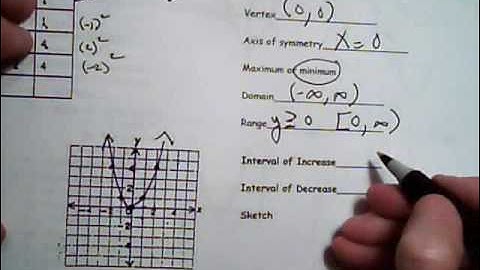 College Algebra 3.3(a) Video #2  More Parabolas in Vertex Form