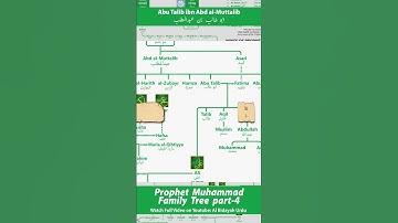 Abu Talib | Uncle of Prophet Muhammad #islamichistory #knowledge  #prophetmuhammad