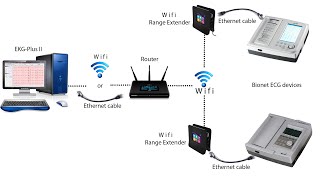 How to wirelessly connect interpretive touch ECG machine Cardio7 to network and ECG viewer software.