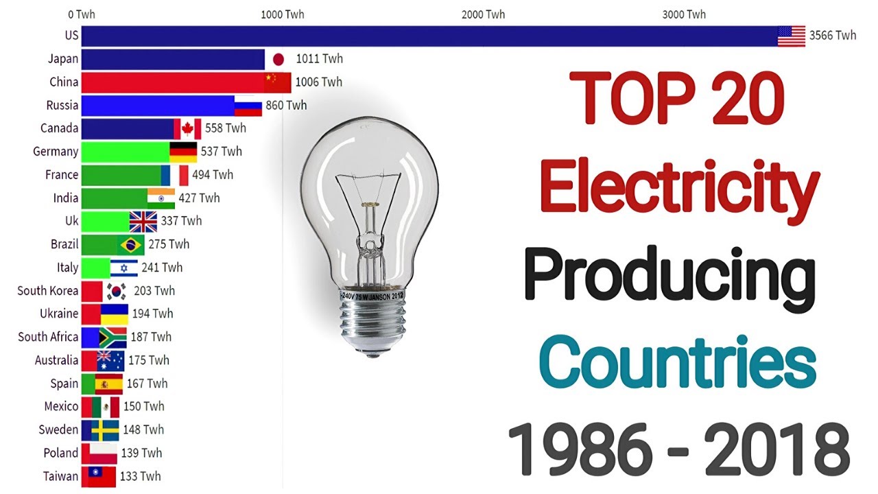 Top 20 Countries by Electricity Generation 1986 2018 YouTube
