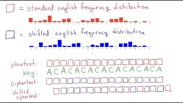 Cryptanalysis of Vigenere cipher:  not just how, but why it works