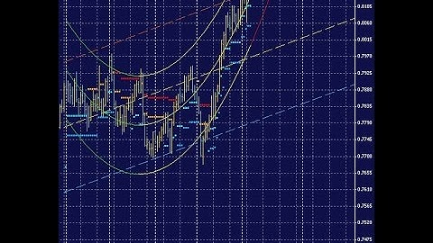 Extended Regression StopAndReverse Forex MT4 Indicator