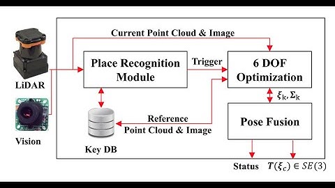 Robust Photogeometric Localization Over Time for Map-Centric Loop Closure. IEEE RAL 2019