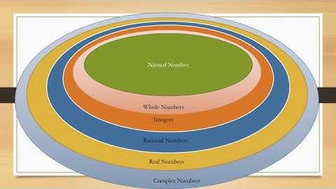 number system. explained natural, whole, integers, rational, irrational, real numbers
