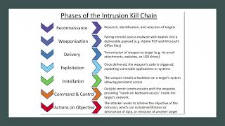 Full CISSP-Lesson#21   Objective 1.10 Threat Modeling Concepts and Methodologies Update