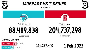 MrBeast Vs T Series 2011 - 2025 | Version Extendida⏳ Yuklanmoqda...