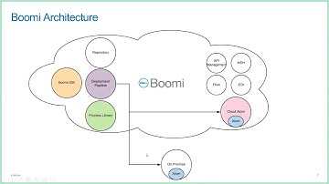 Mulesoft for Boomi Developers Part 1