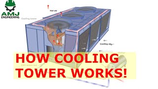 How cooling tower works! HVAC 14 by AMJ Engineering 17,342 views 1 year ago 3 minutes, 25 seconds