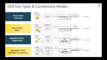 Customer Owned Telemetry for Utility Interconnection of DERs