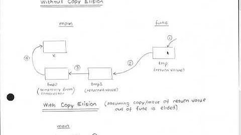 SENG 475 Lecture 12 (2019-05-31) — Copy Elision, Implicit Move