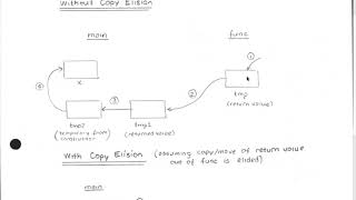 SENG 475 Lecture 12 (2019-05-31) — Copy Elision, Implicit Move Profile