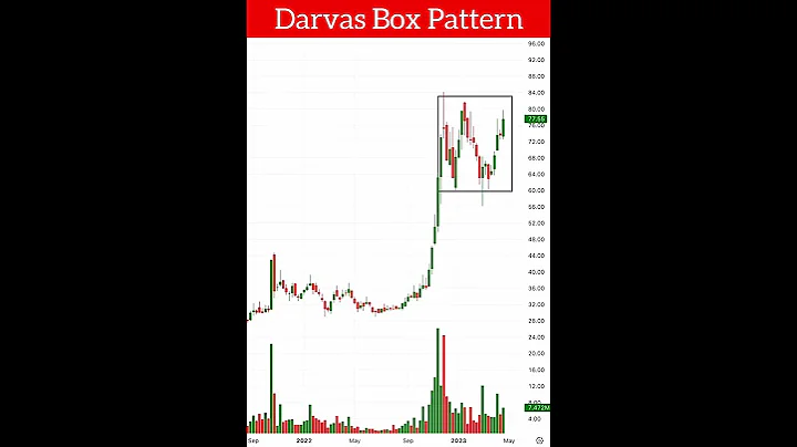 #Darvasbox Pattern For #swingtrading 🤑🥳🚀| #darvasboxindicator #darvasboxstrategy