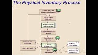 Physical Inventory Process SAP MM