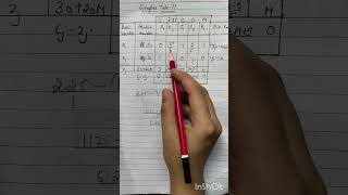 Part-3 Minimisation sum of Simplex Method#operationresearch#ytshorts#youtubeshorts#education#support
