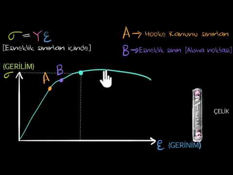 Video: Elastik gerinim enerjisi nedir?