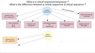 What is a virtual sequencer/sequence? What is the difference between a virtual sequencer/sequence?