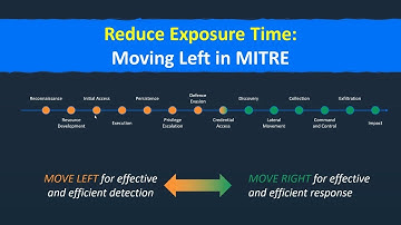 Reduce Exposure Time: Moving Left in MITRE