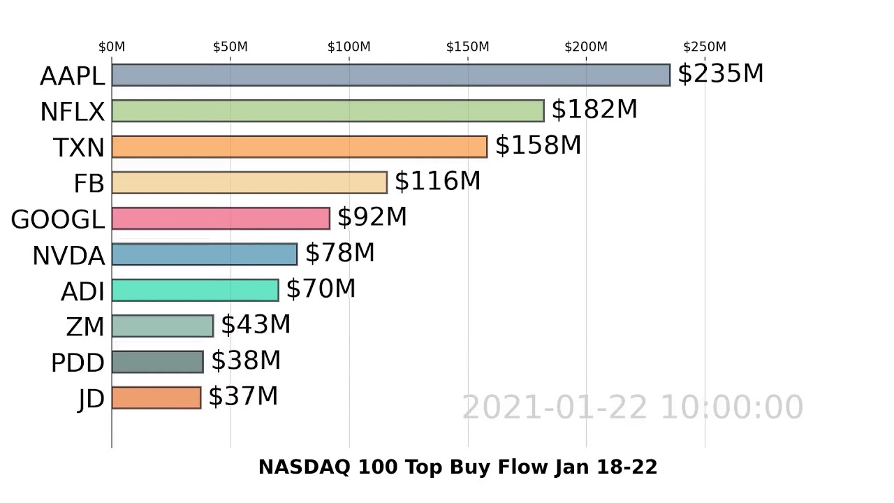 nasdaq:txn 2022 New NASDAQ 100 | $AAPL $TXN $NFLX | Weekly Top 10 Buy | Jan 18-22, 2021