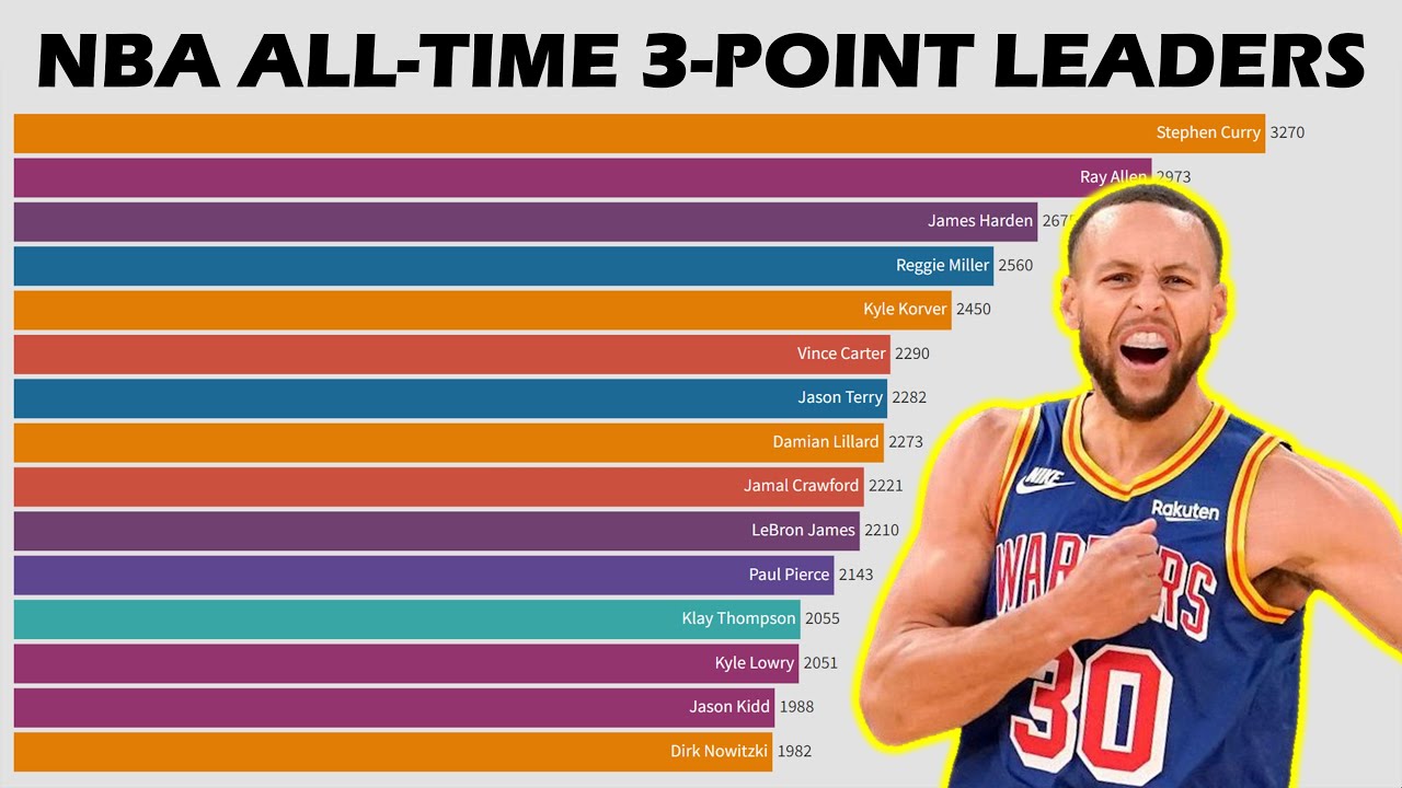 Top 15 NBA Career 3POINT LEADERS (19792023) UPDATED YouTube