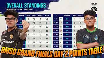 BMSD 2025 GRAND FINALS DAY 1│POINTS TABLE & TOP FRAGGERS│OVERALL STANDINGS