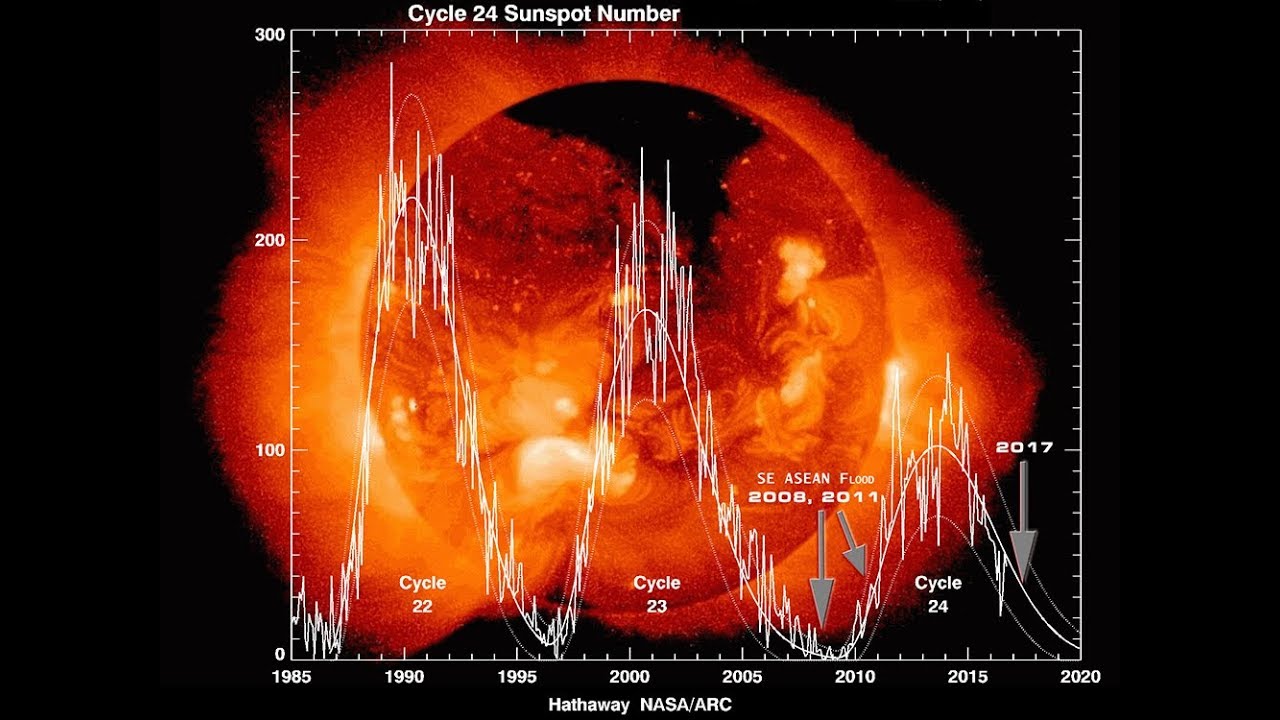 Grand Solar Minimum 20182024 YouTube