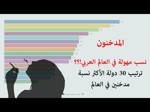 معدل انتشار التدخين في الدول العربية وأكثر 30 دولة تدخينا في العالم