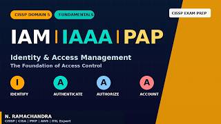 AM, IAAA & PAPCISSP Domain 5 Foundations — Identity, Authentication, Authorization & Accountability