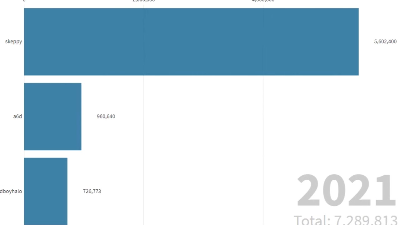 2020 - 2024 sub count skeppy vs badboyhalo vs a6d