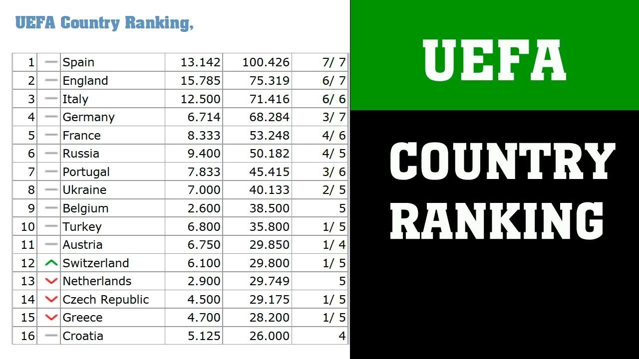 uefa country ranking live