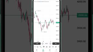 One-Click Trading from the Chart | Trendo Platform