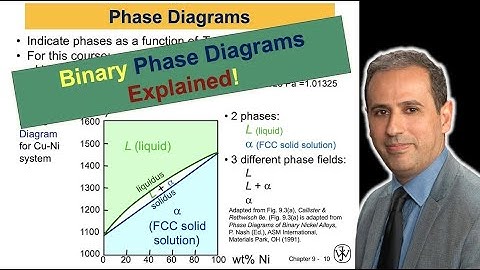 Wat is een binair fasediagram? | Isomorf binair fasediagram